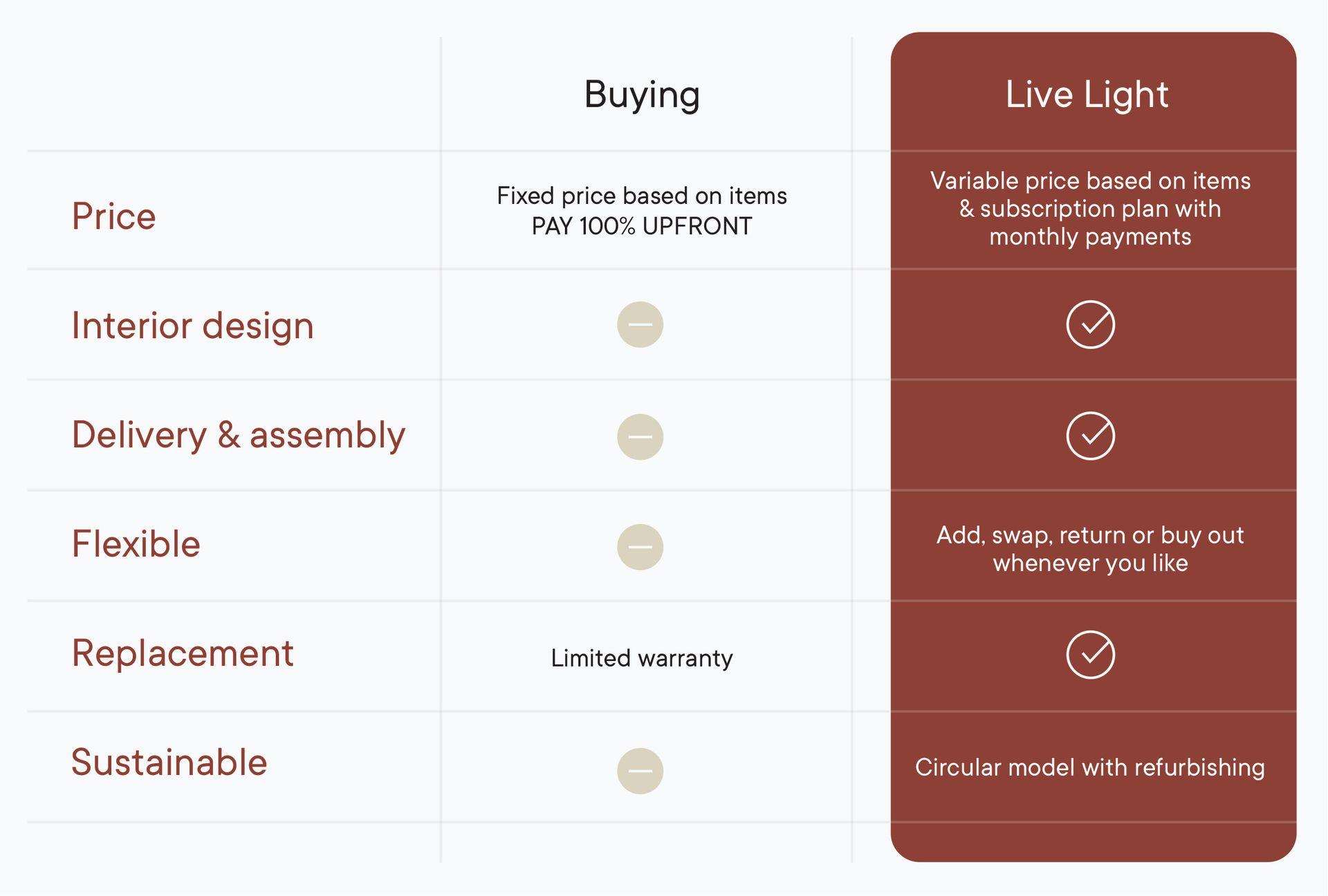 Live Light | Benefits of renting furniture