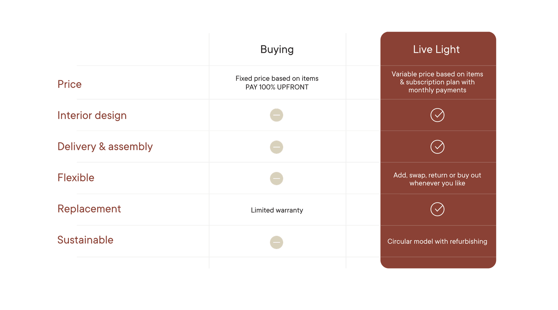 Live Light | Benefits of renting furniture